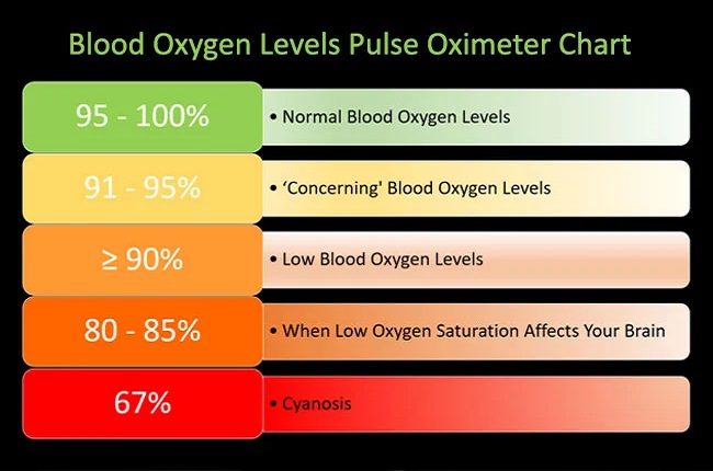 chart listing different oxygen levels for adults